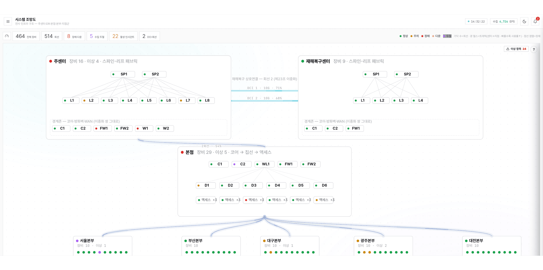 System overview. Draws the spine-leaf layout of the primary and DR centers, the path from the head-office core down to access, and the regional tiers beneath it on one sheet, with inter-center link utilization alongside.