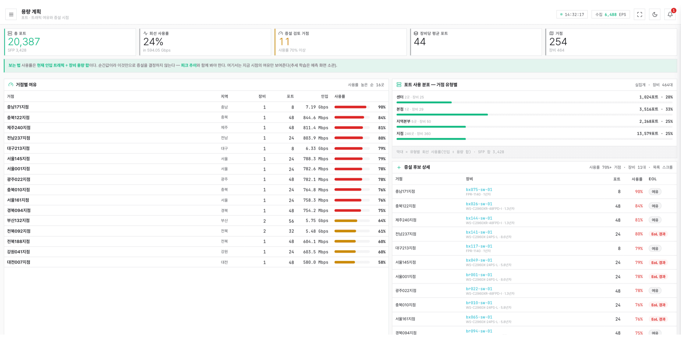 Capacity planning. Uses total ports, link utilization, and the number of sites under expansion review as its metrics, showing headroom by site in utilization order together with candidate devices for expansion.