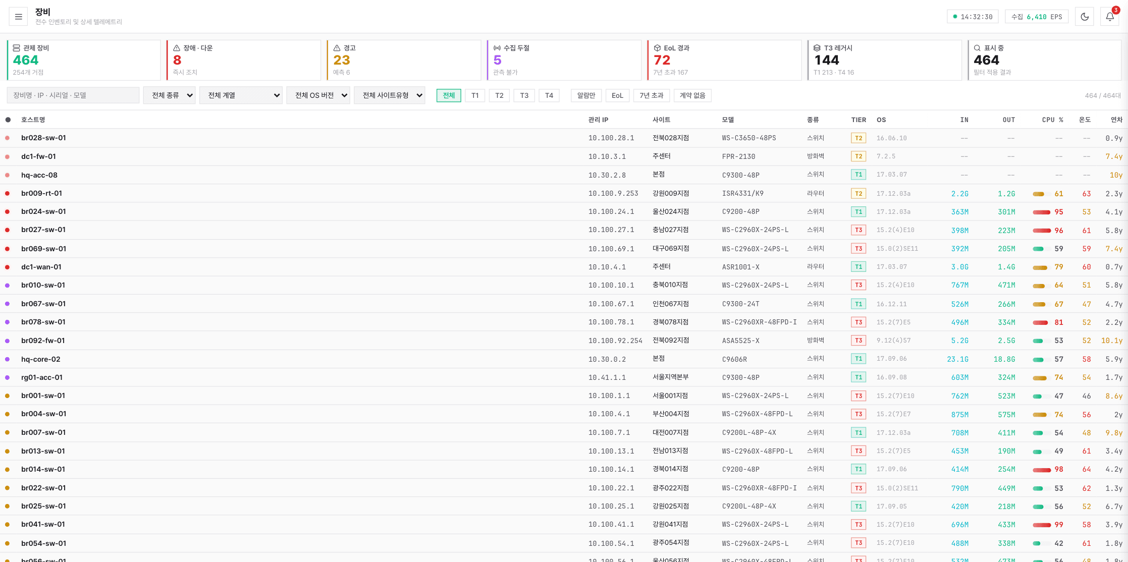 Device monitoring. Shows hostname, management IP, site, model, tier, OS version, in/out traffic, CPU, temperature, and years in service in a single table.