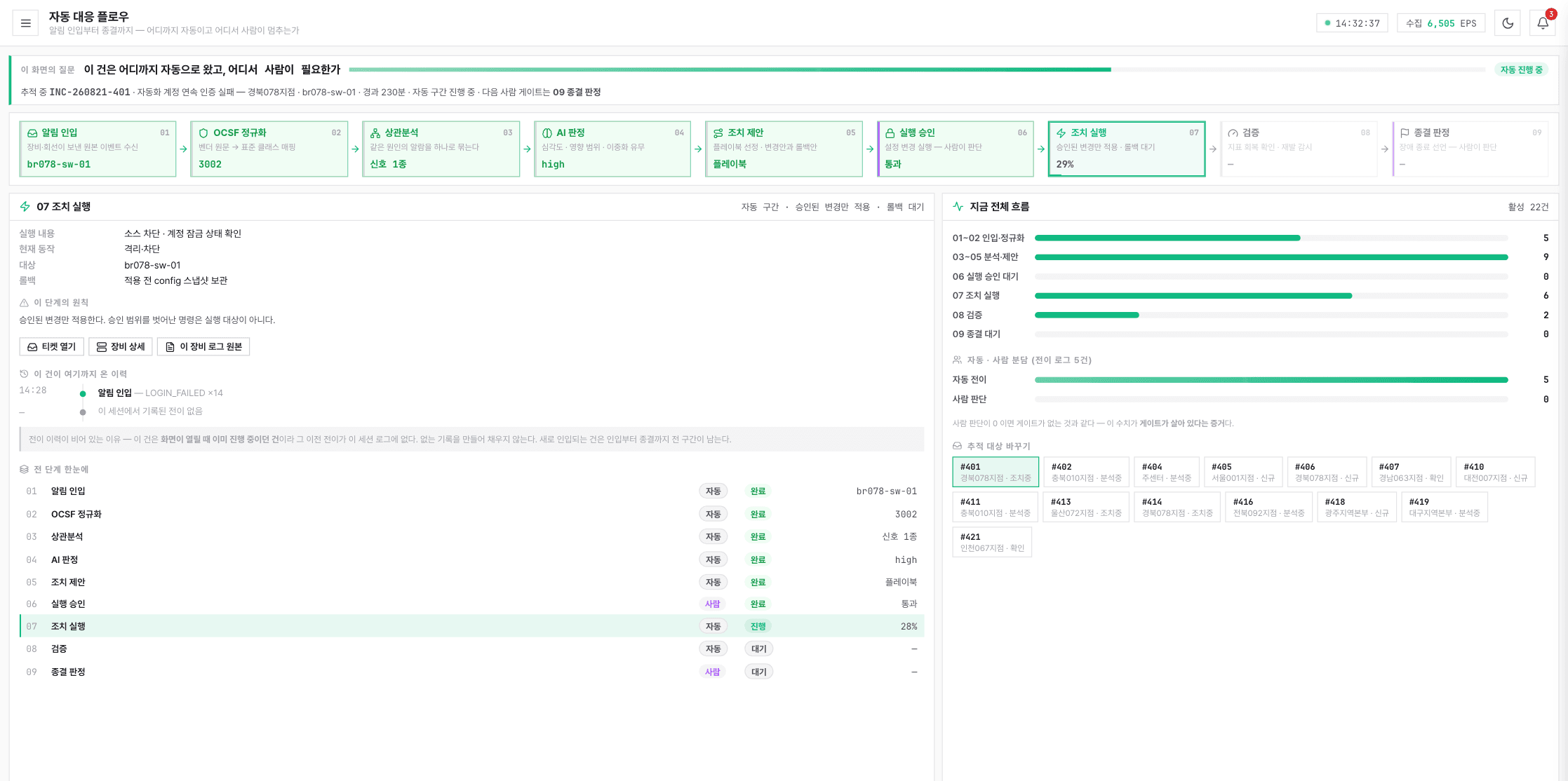 Automated response flow. Lays the stages from alert intake to closure decision out horizontally and marks whether each stage is automatic or human. Execution approval and the closure decision are the human stages.