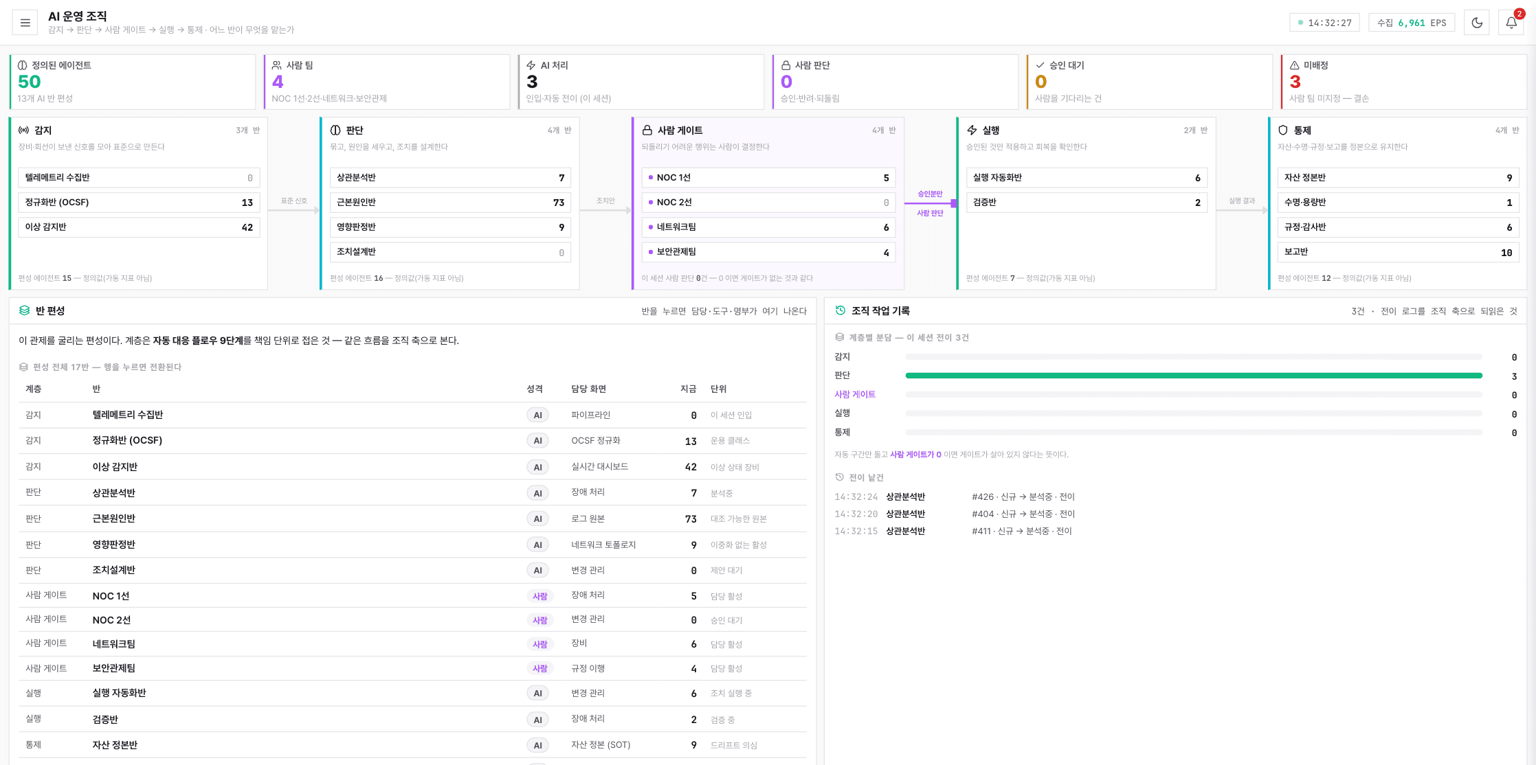AI operations org. Organizes teams into five layers — detection, judgment, human gate, execution, and control — showing each team's screen and how many items it is working through.