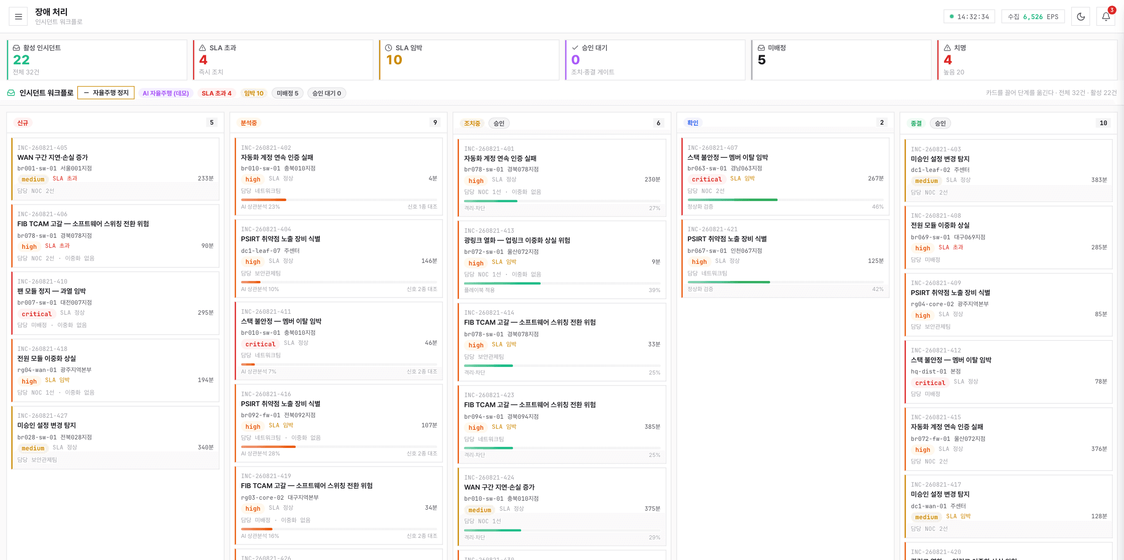 Incident handling. An incident board of five columns — new, analyzing, acting, verifying, and closed — where each card carries the target device, severity, SLA status, and the owning team.