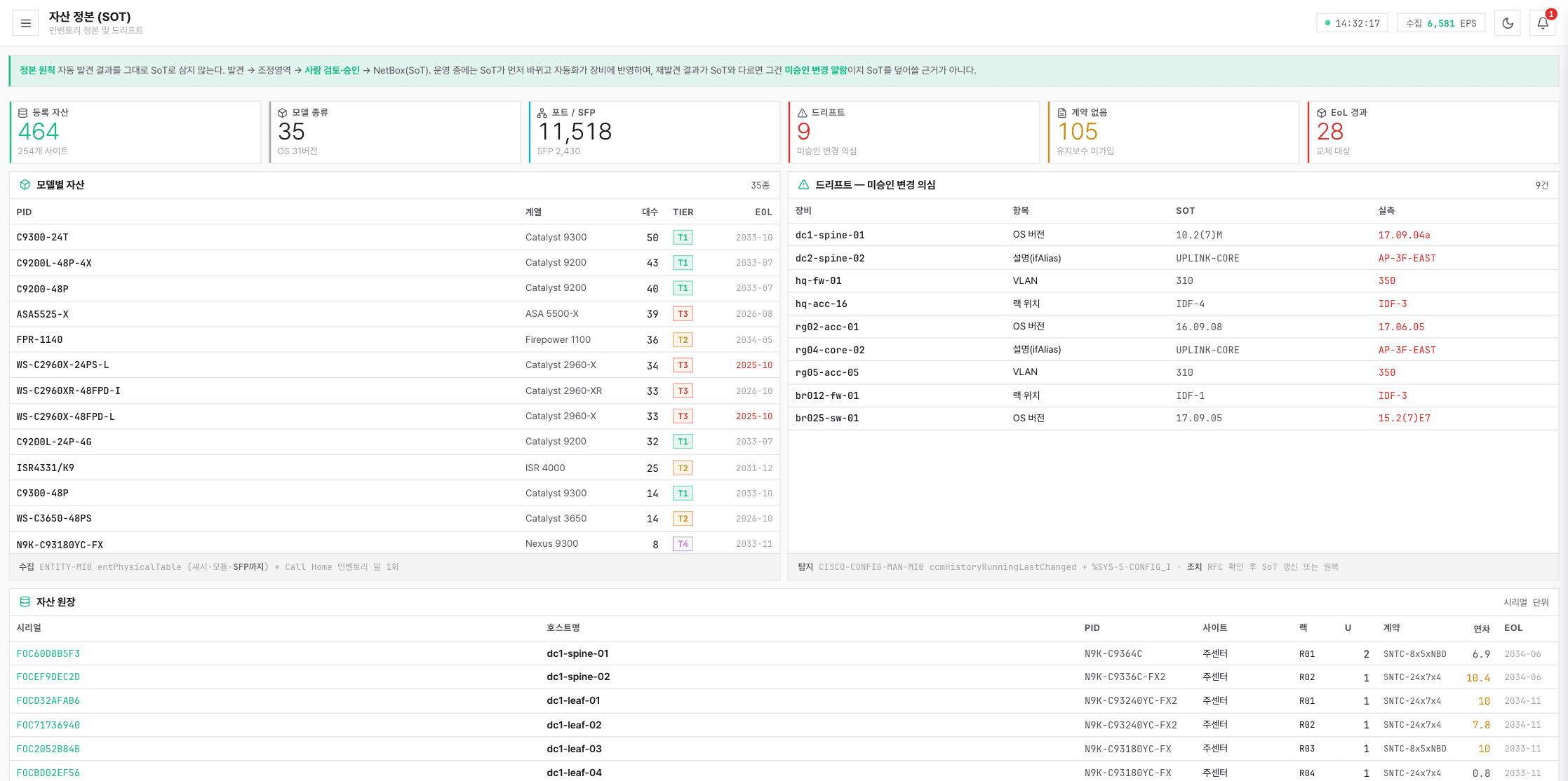Asset system of record. Uses registered assets, model types, port counts, suspected unauthorized changes, missing contracts, and time past end-of-life as its metrics, alongside assets by model and a serial-level ledger.