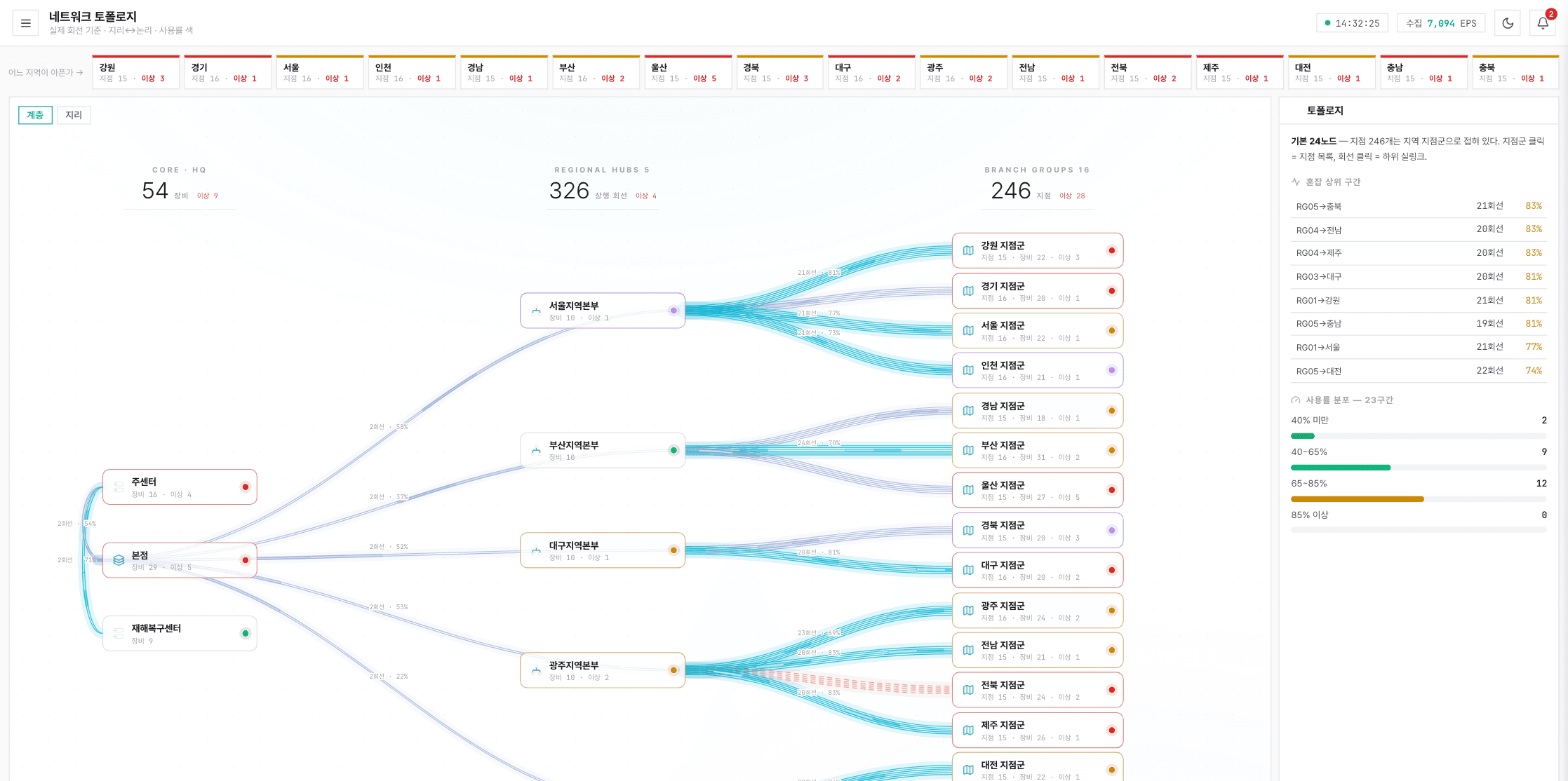 Network topology. Draws the connections from core and head office through regional offices to branch groups, colored by link utilization, alongside the most congested segments and the distribution of utilization.