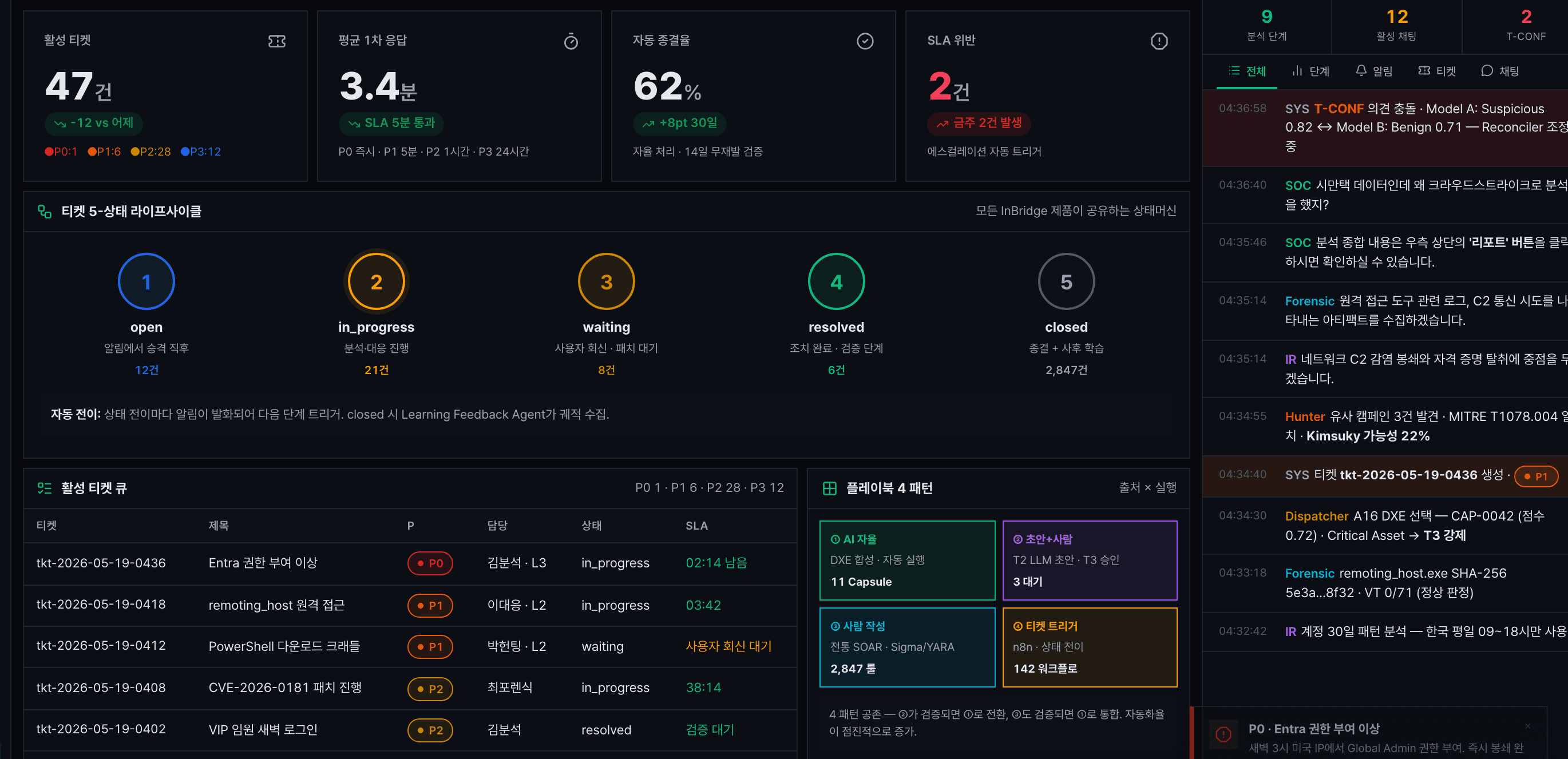 Sentivex Incident Ticket 워크스페이스. 활성 티켓 현황, 5단계 상태 흐름, 우선순위·담당자·기한 티켓 목록, 플레이북 패턴